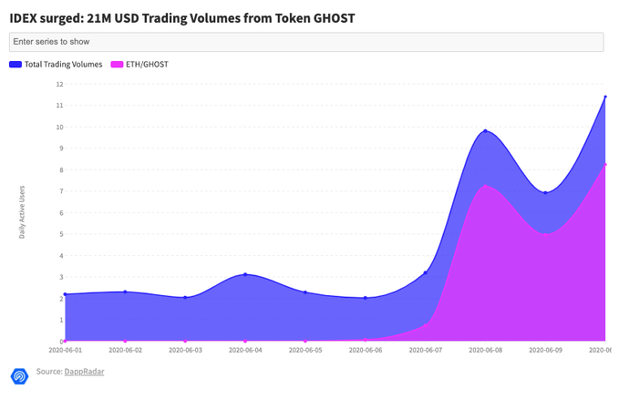 Graph showing the Ghost trading volume on IDEX from Jun. 1 to Jun. 11