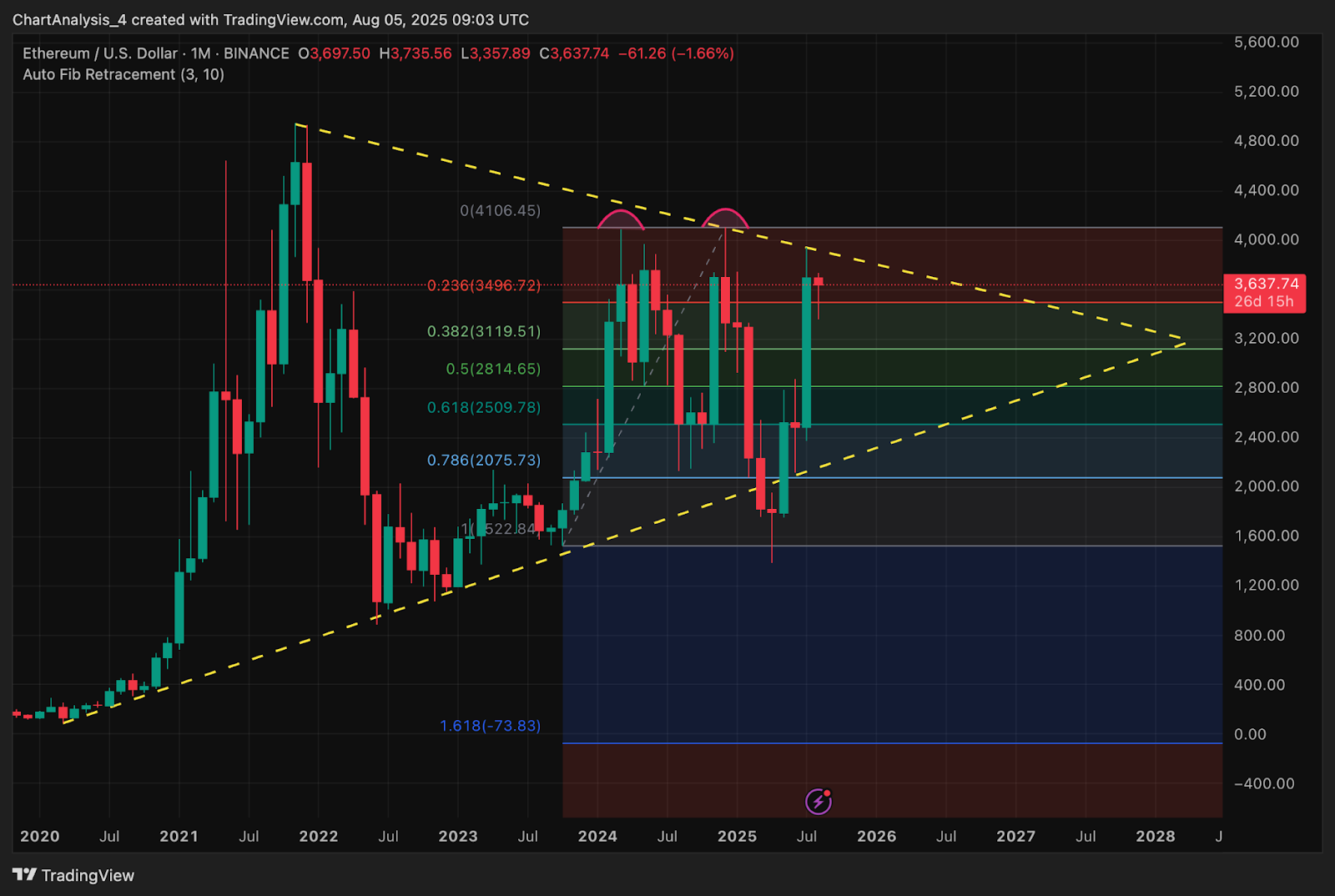 Ethereum (ETH) Price Prediction for August 6