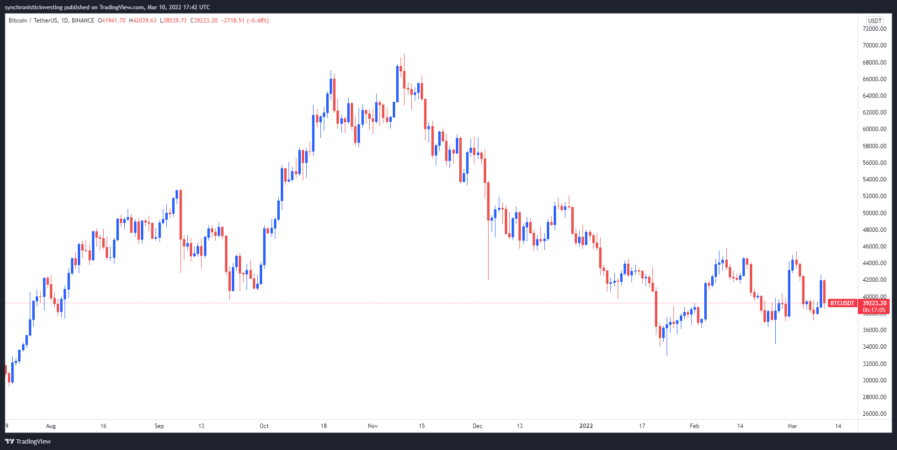 Курс карлсен в usdt. Диаграмма биткоина за 2022. График биткоина за 2022. Криптовалюта графики. BTC USD график.