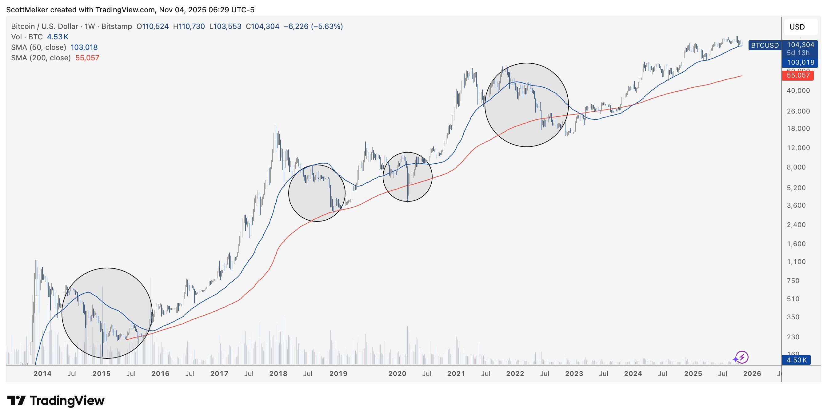 BTC/USD 1W chart. Source: X