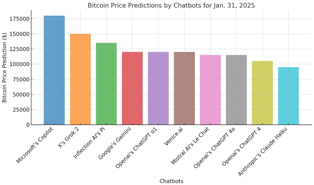 Один из 10 чат-ботов предсказал падение цены биткоина в 2025