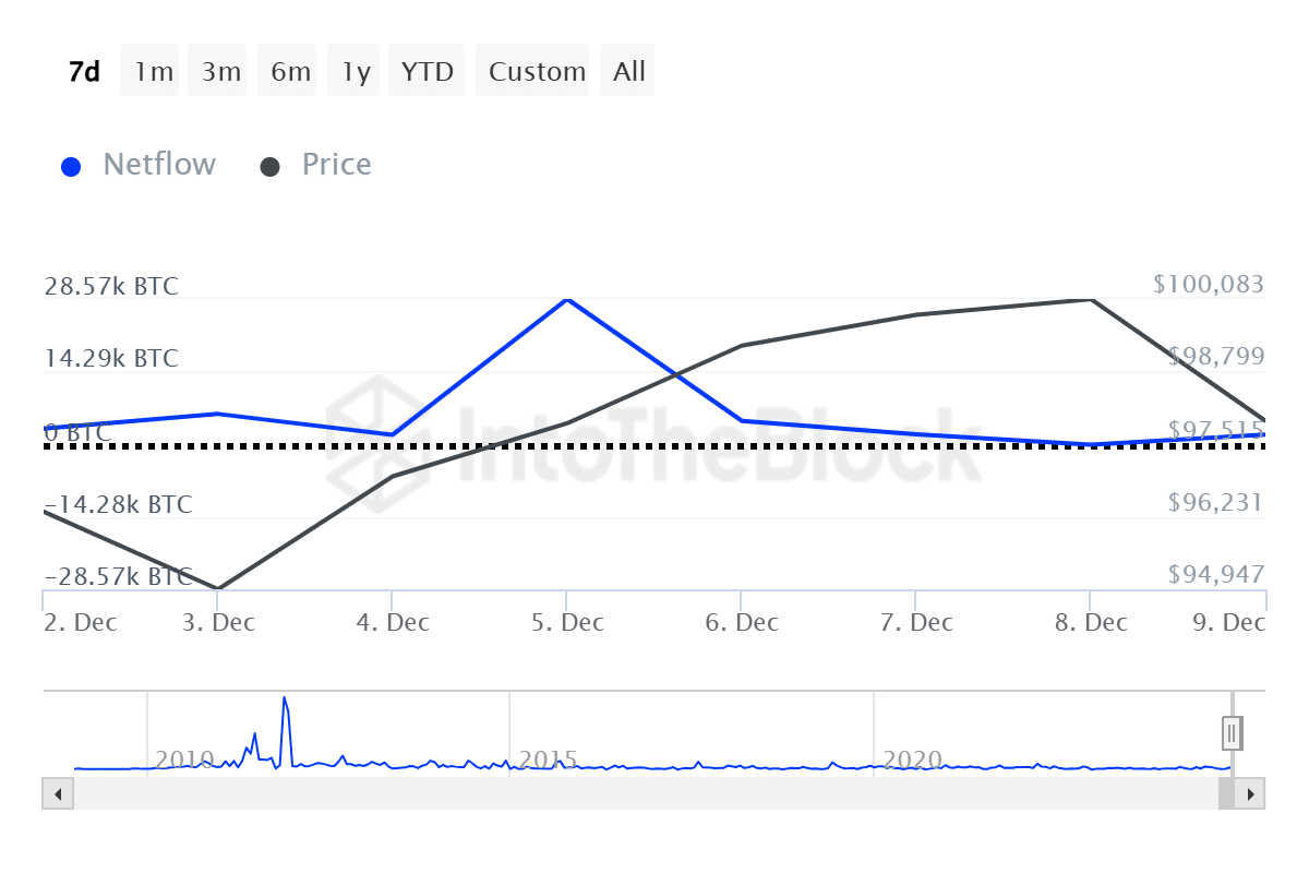 Bitcoin, Ethereum whales likely to trigger retail FOMO sooner than macro events - 1