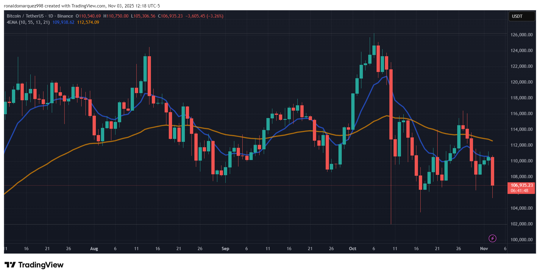 BINANCE:BTCUSDT Chart Image by ronaldomarquez998
