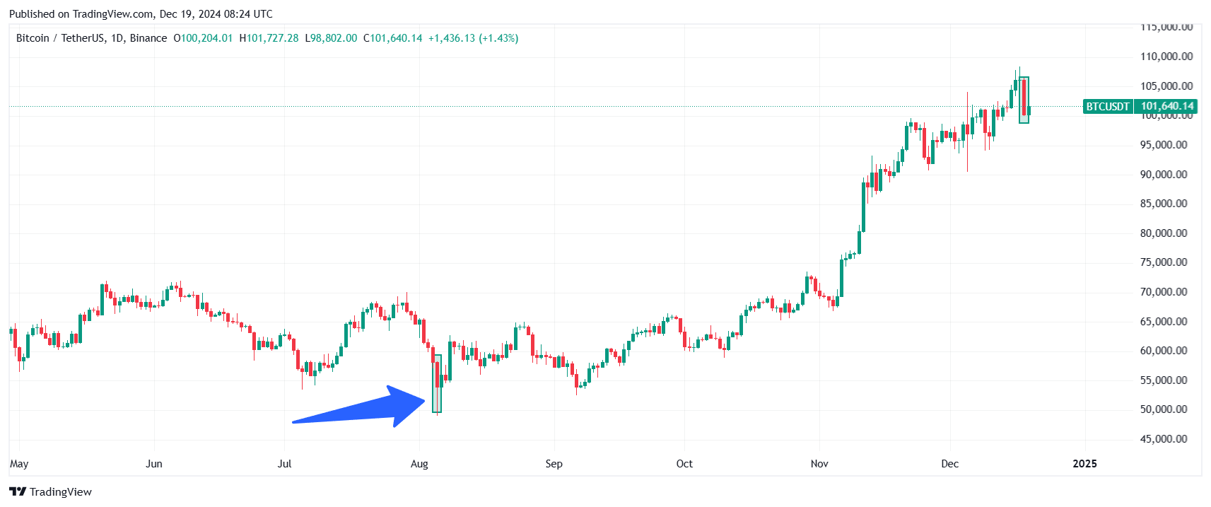 Chart showing the current Bitcoin price