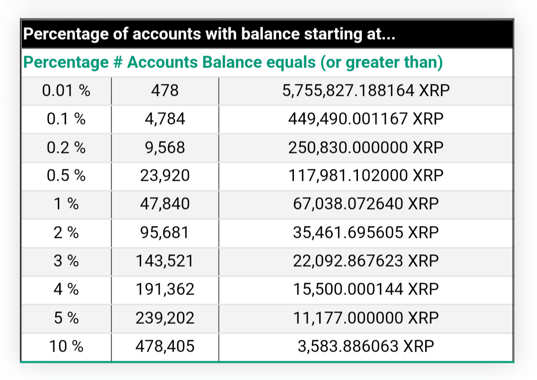 XRP Rich List Top 478 Accounts Now Hold Above 5 7M XRP Each While 