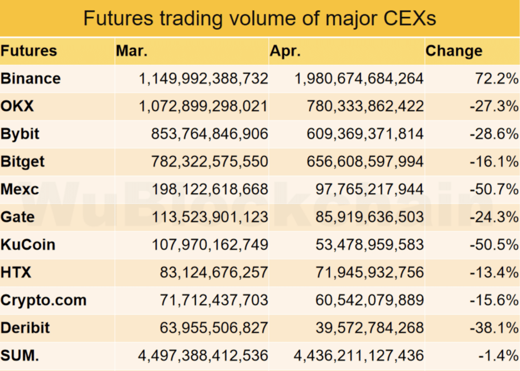 Объемы торгов Binance выросли на 72%, несмотря на падение рынка - 1