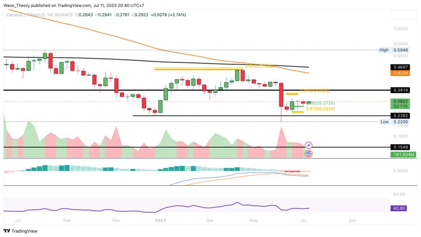 ADA Chart Analyse BeInCrypto