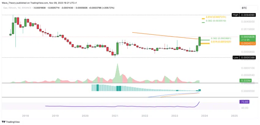 GAS (GAS) Preis Chart 