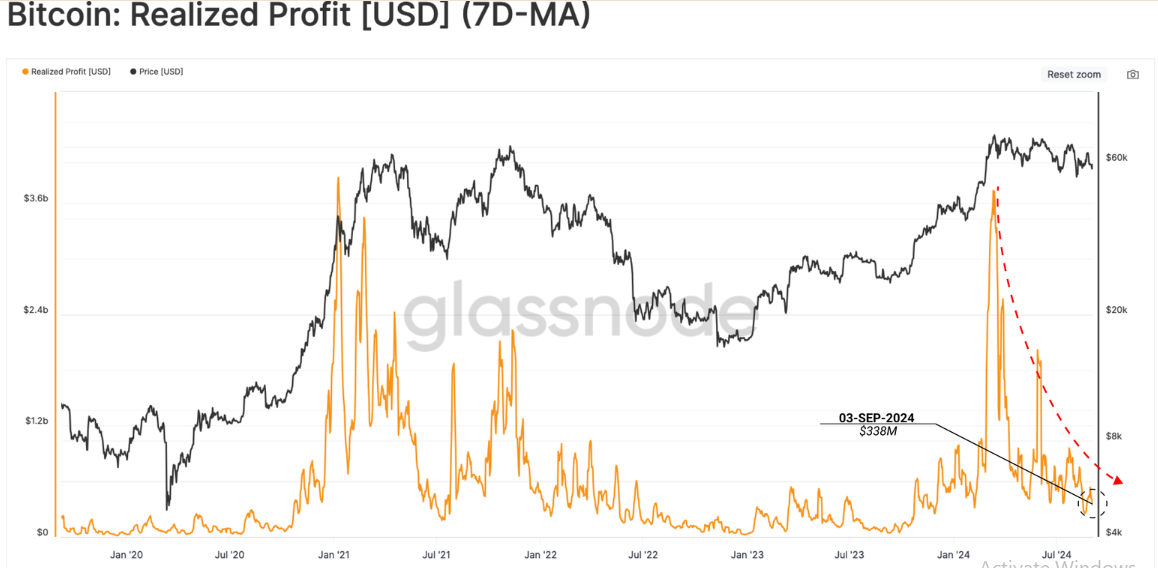 BTC Realized Profits 7D-MA