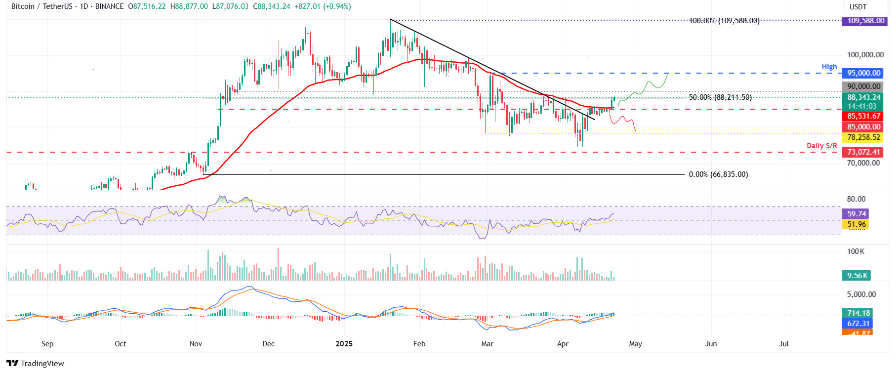 Gráfico diario BTC/USDT