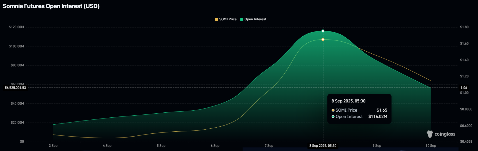SOMI Futures Open Interest.