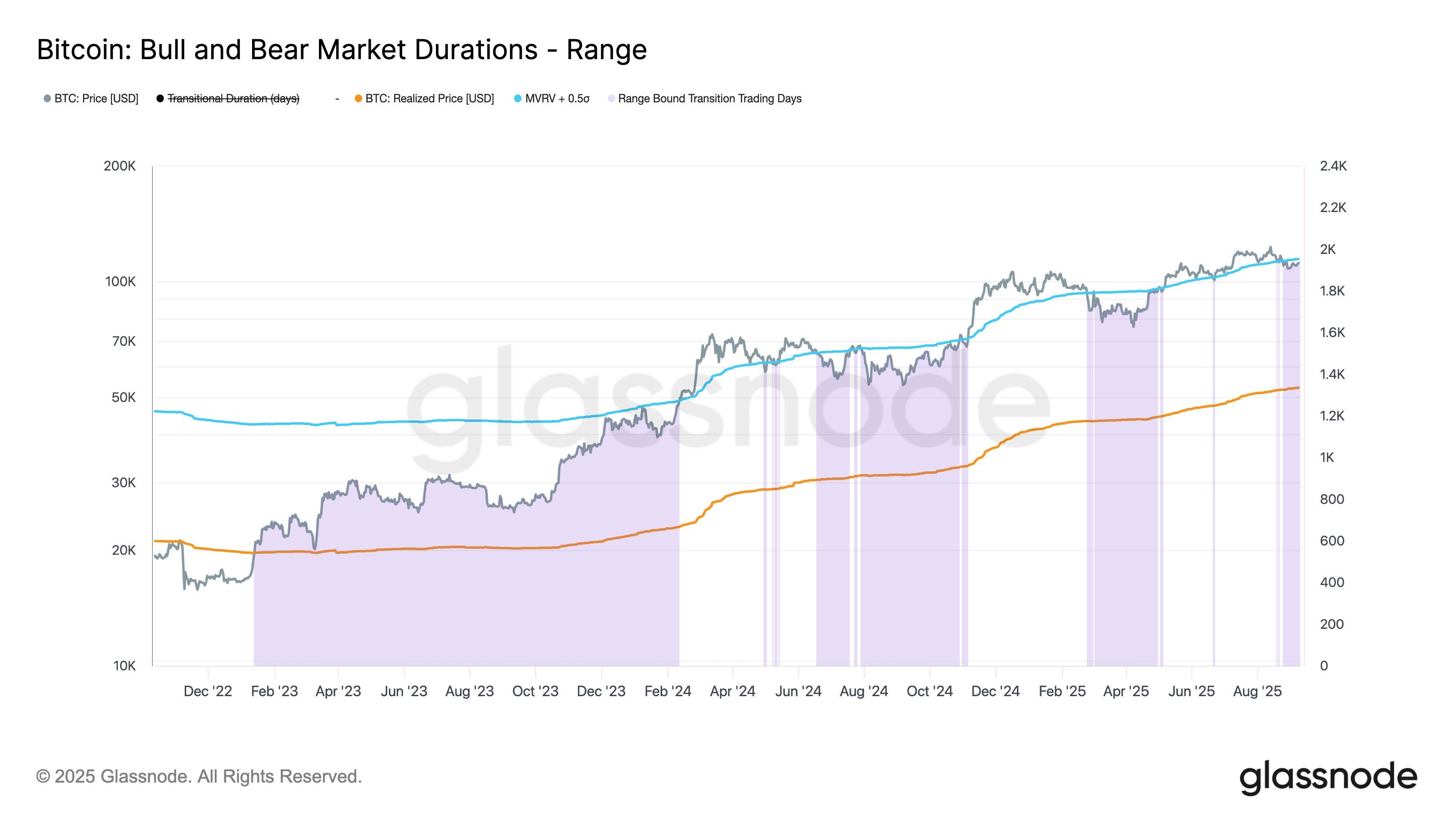 Bitcoin Bull and Bear Market Duration.