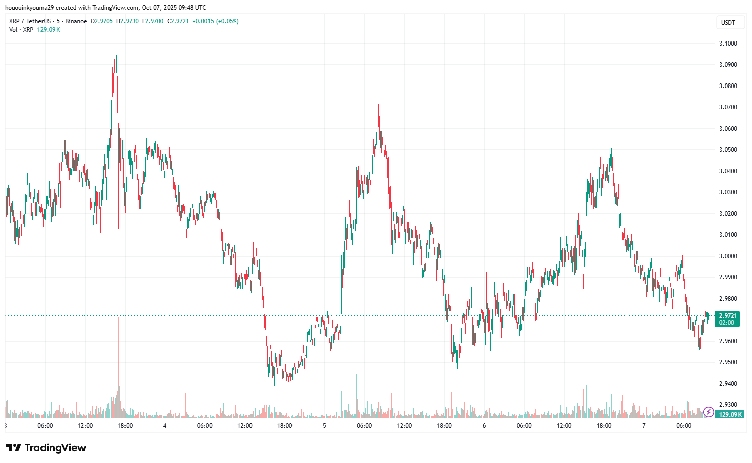 BINANCE:XRPUSDT Chart Utter by hououinkyouma29