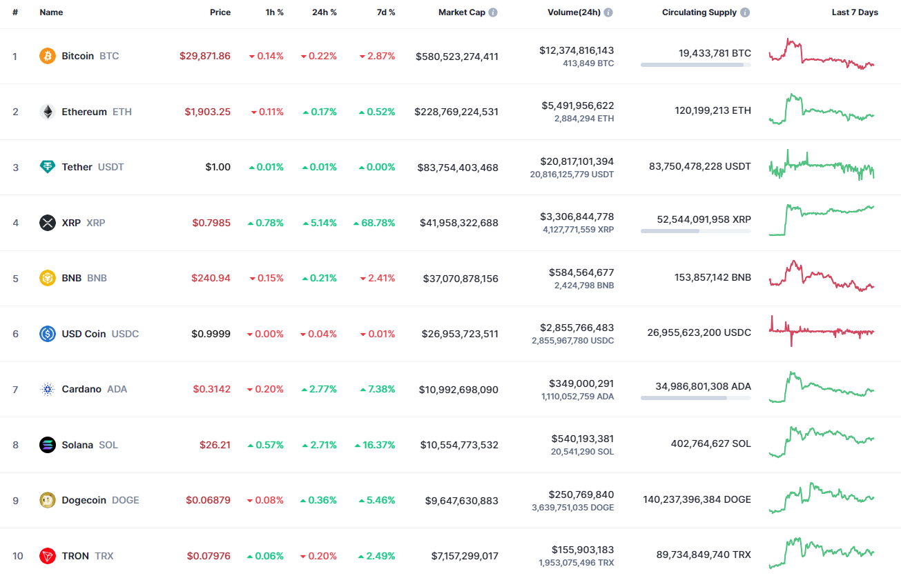 Анализ цен Cardano (ADA) на 18 июля