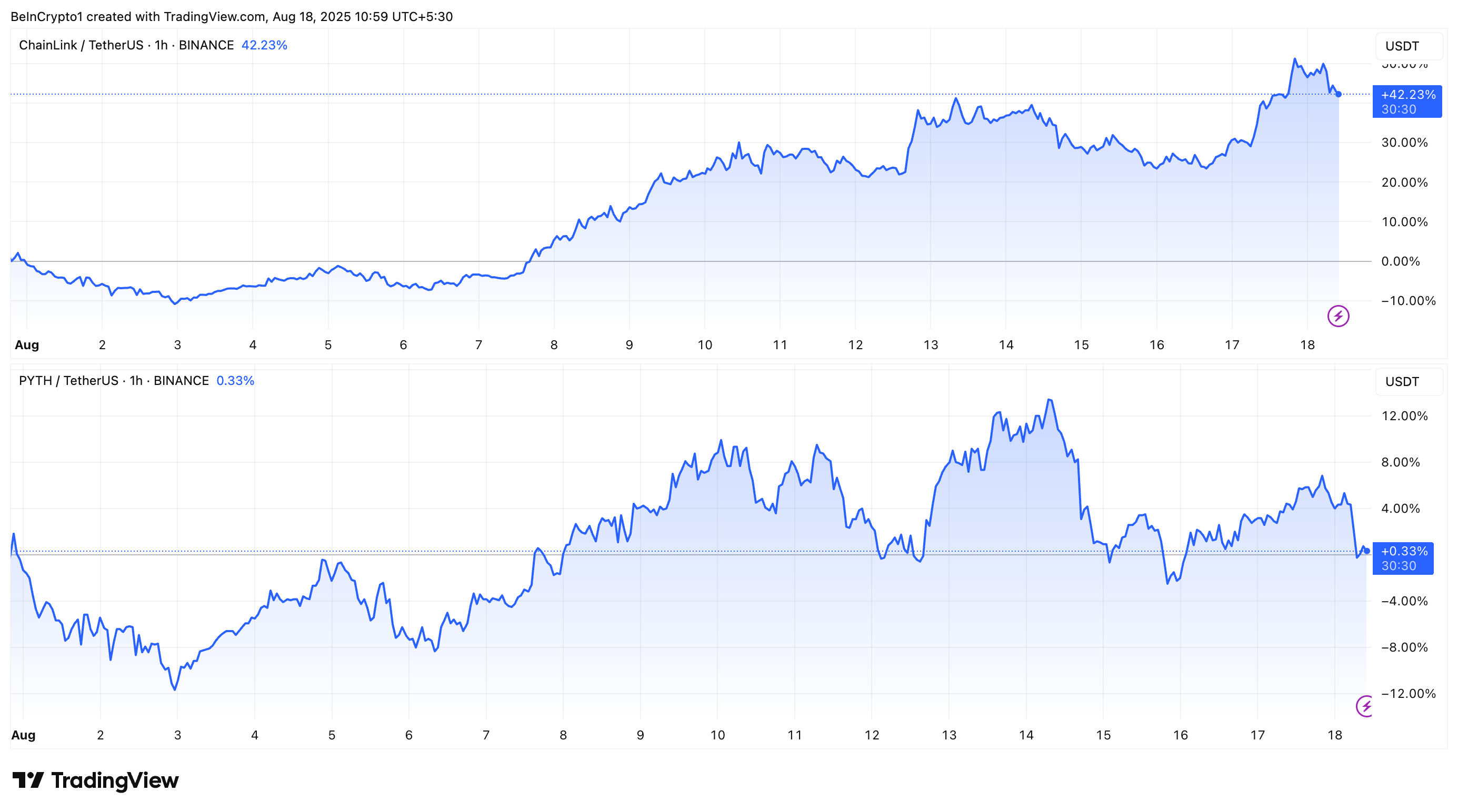 LINK vs PYTH Price Performance