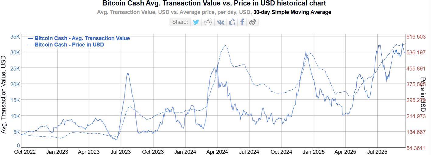 BCH Price and Ave. Transaction Value. Source: Bitinfocharts