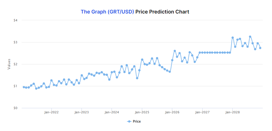 The Graph Price Prediction: What's an indexing protocol? 7