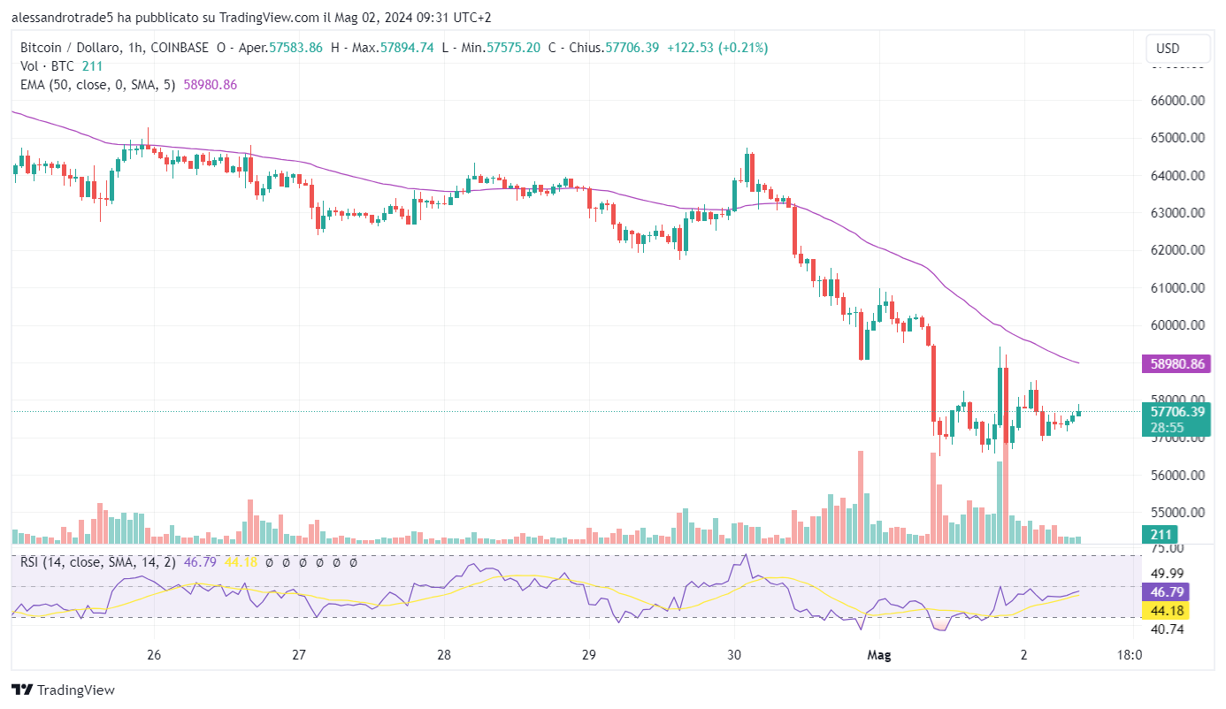 previsioni prezzo bitcoin usd