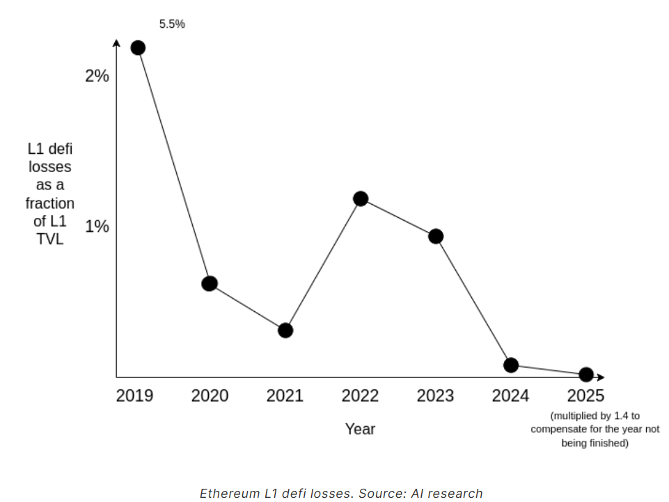 Ethereum DeFi Losses vs TVL. 