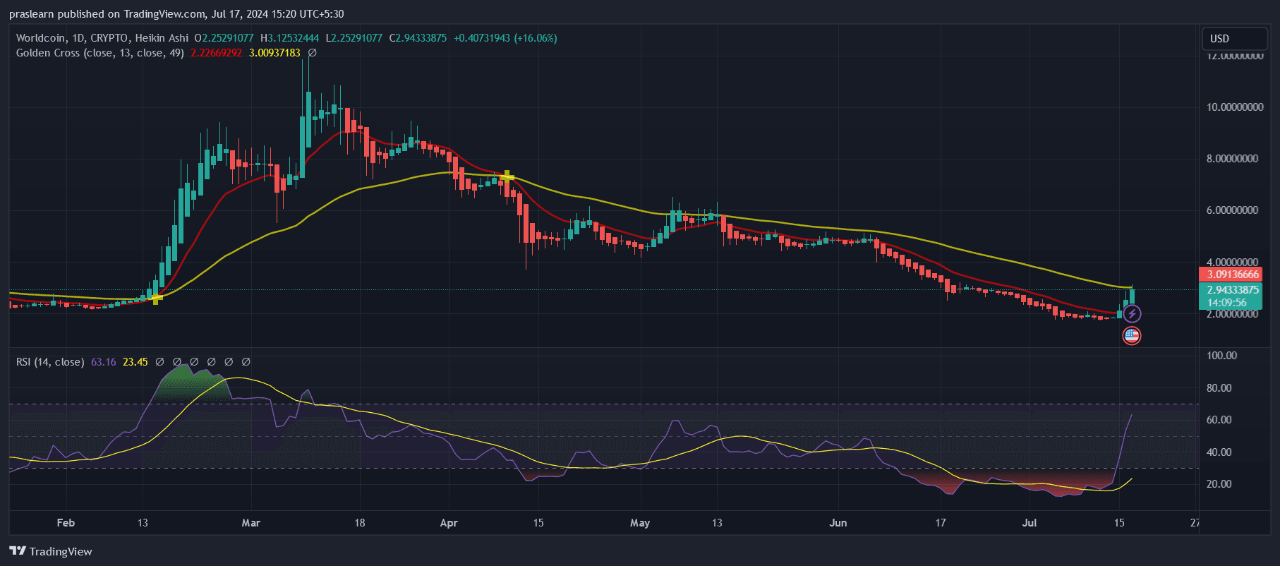 Worldcoin Price Prediction