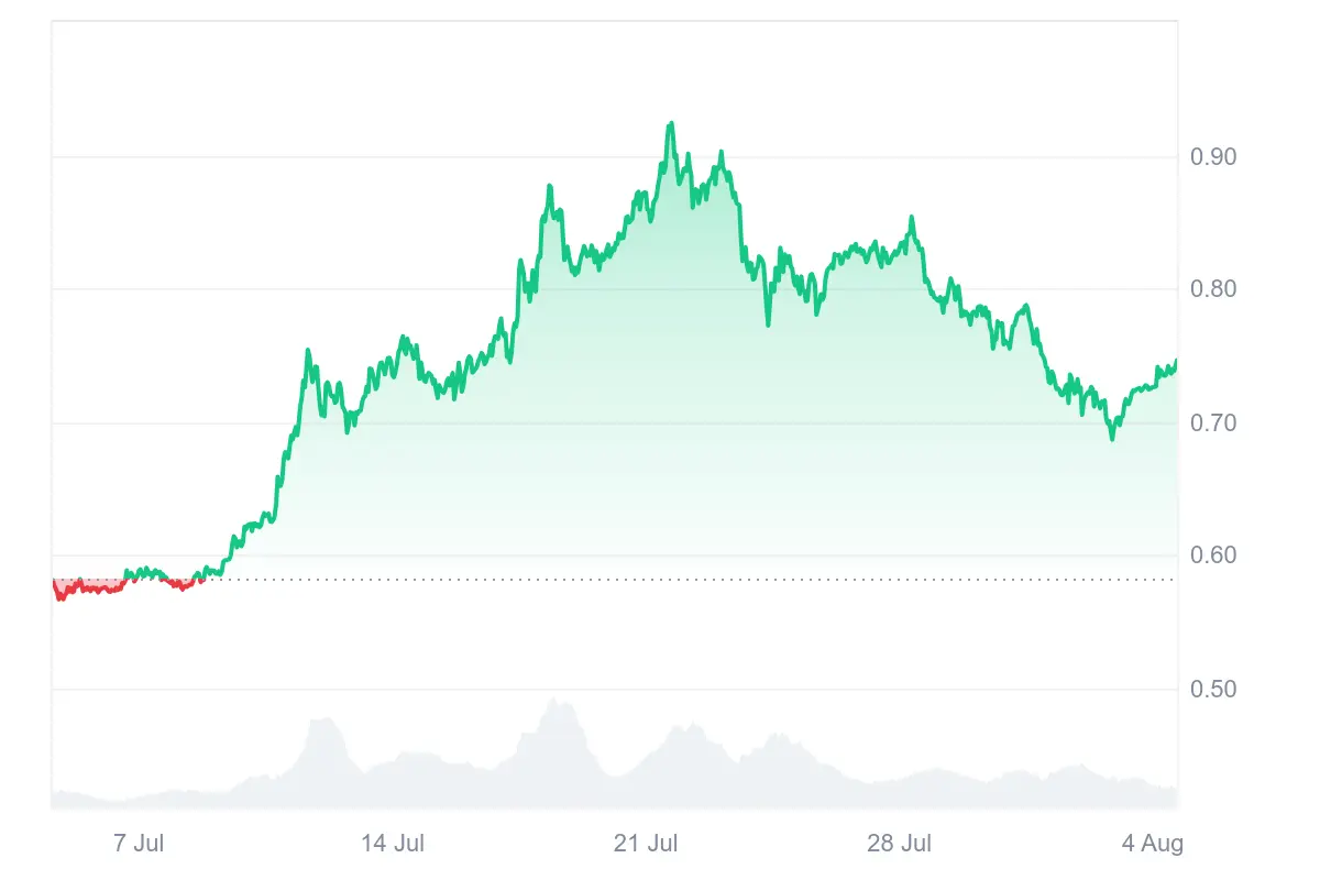 Der ADA-Kurs der letzten 30 Tage