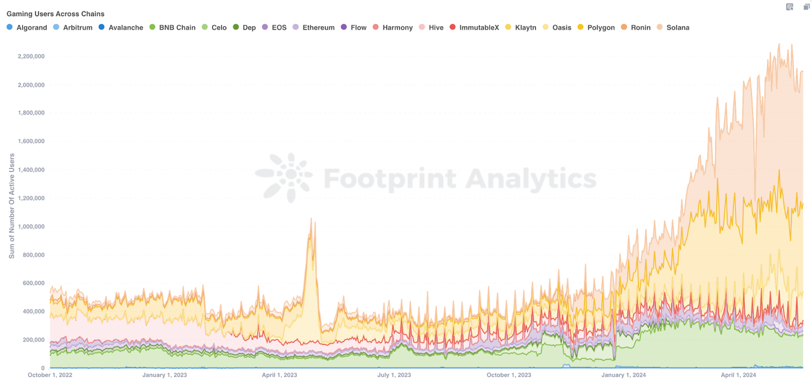 AI will save web3 gaming’s competitive landscape | Opinion - 1