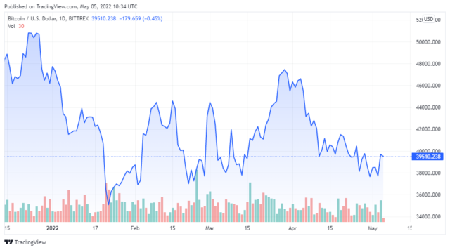 Gráfico de precios del BTCUSD para el 05/05/2022 - TradingView