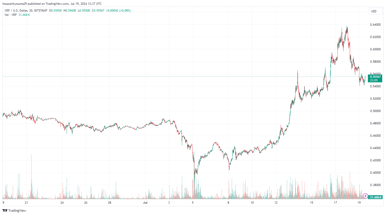 BITSTAMP:XRPUSD Chart Image by hououinkyouma29