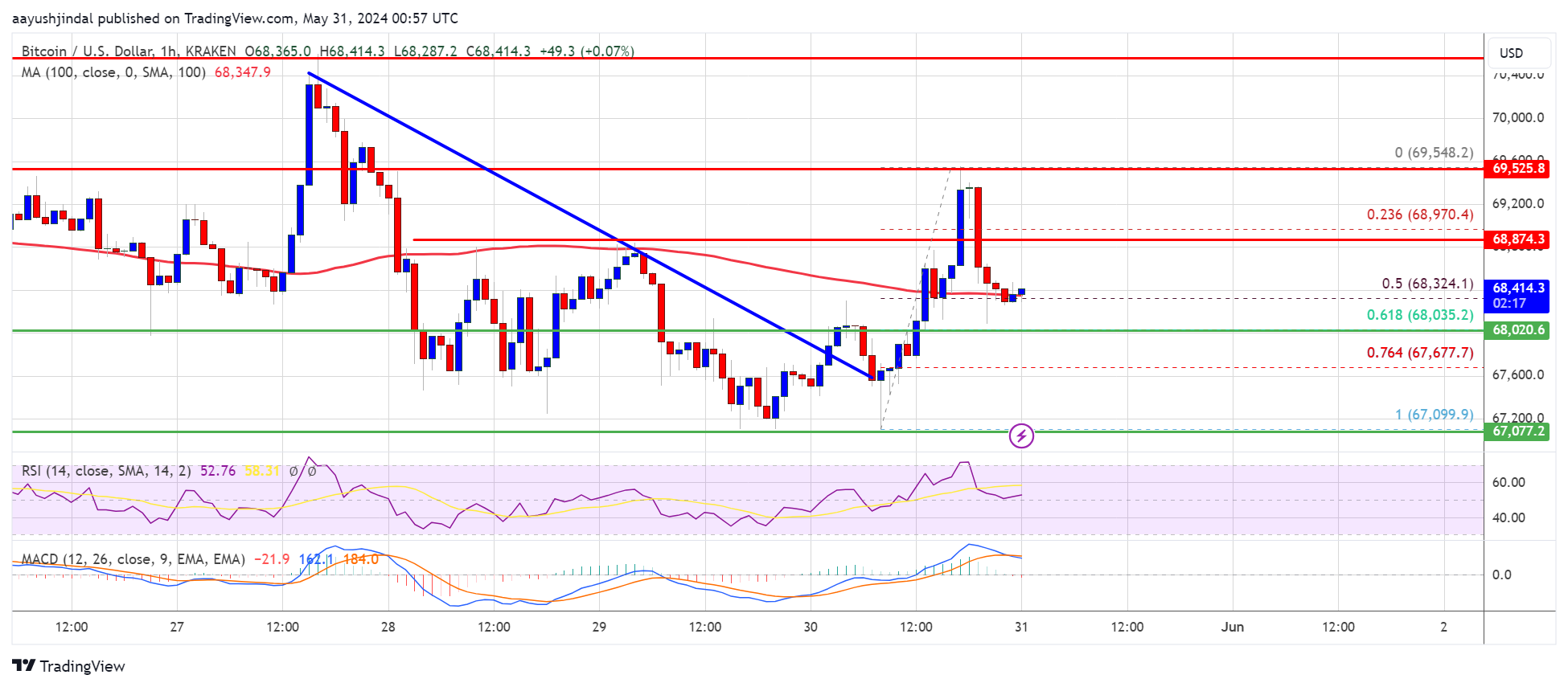 Bitcoin’s Upside Momentum Fading: What’s Next for BTC?