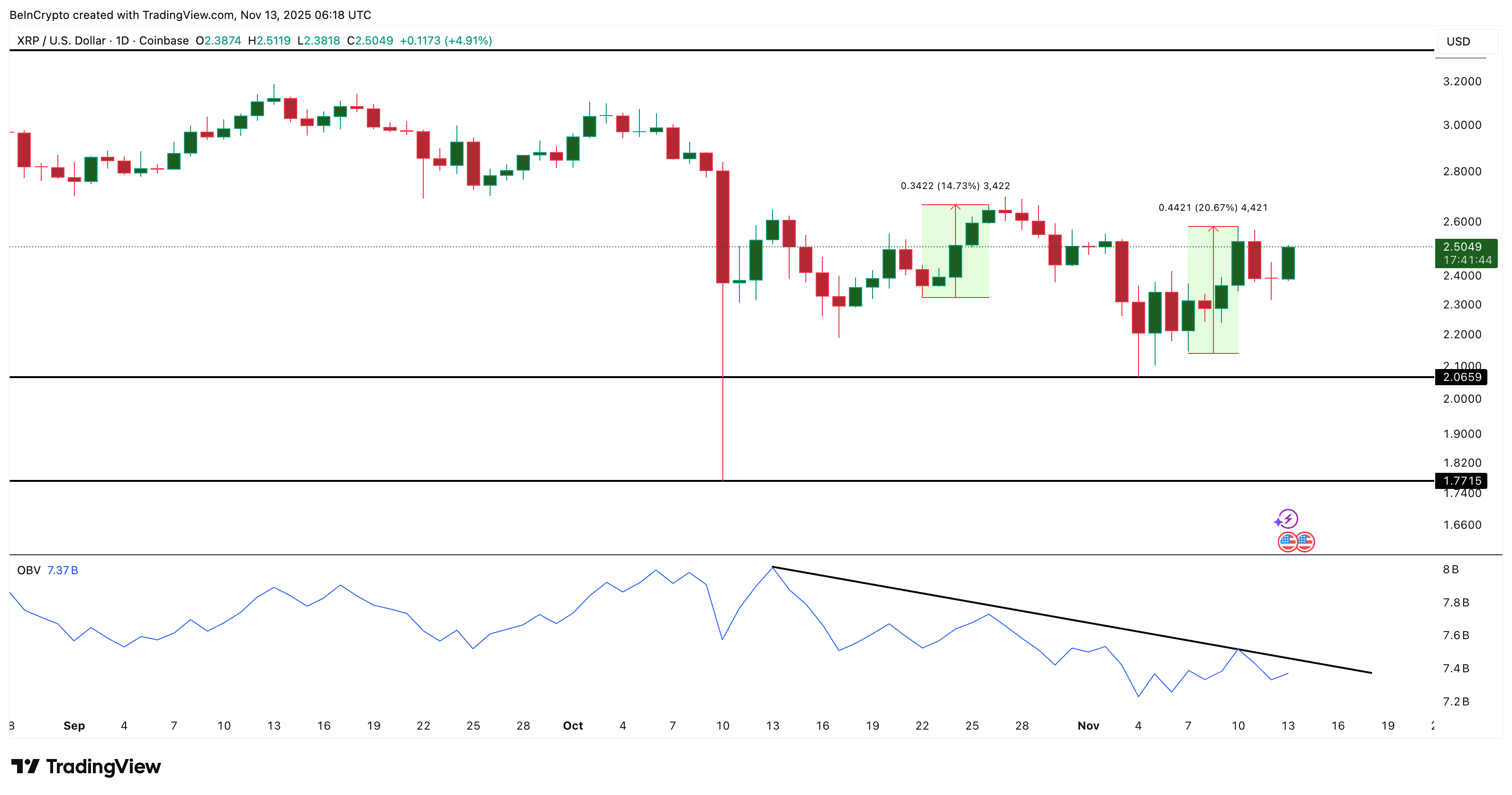XRP Price Responds To Volume