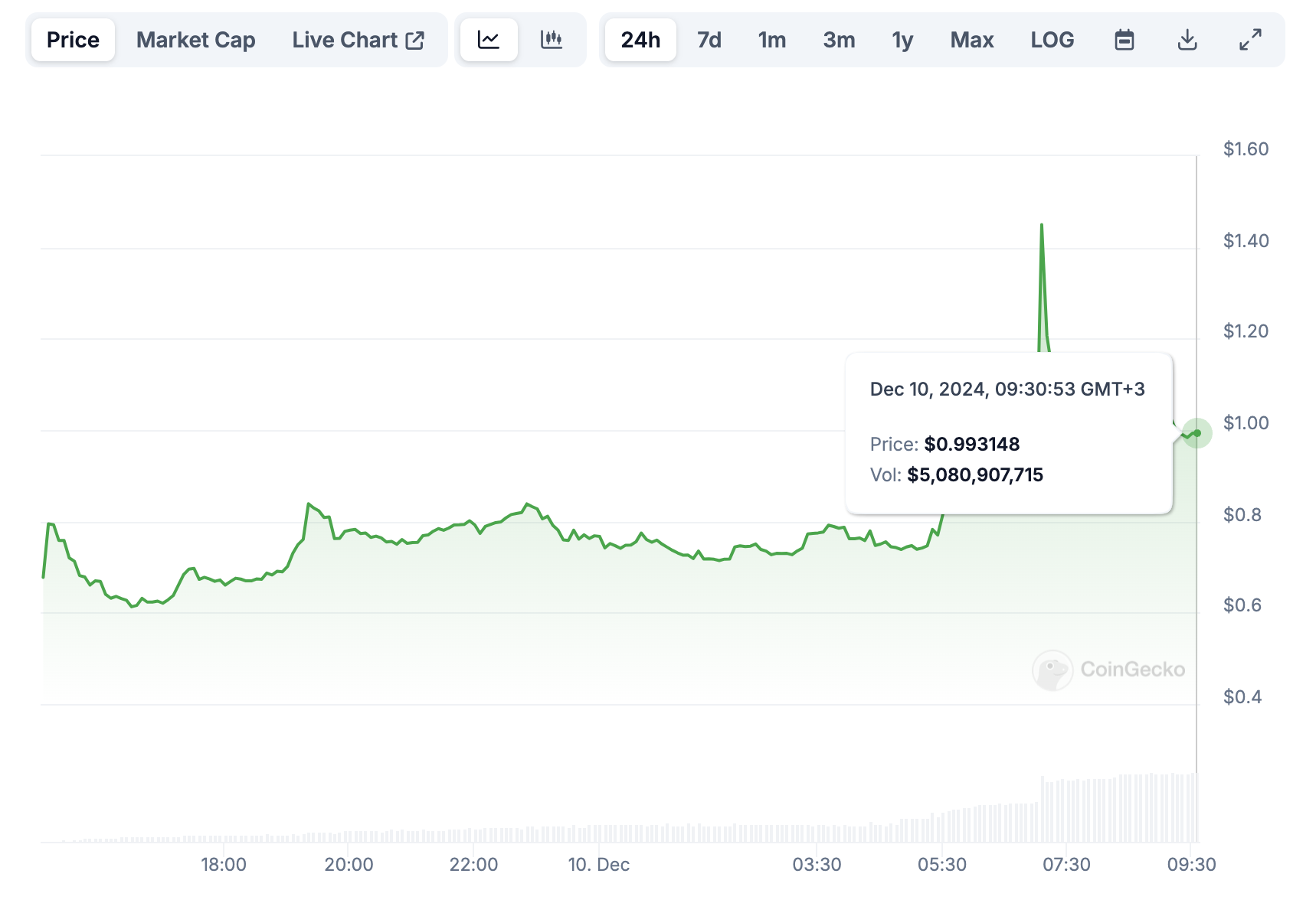 Капитализация MOVE достигла $2,2 млрд после запуска