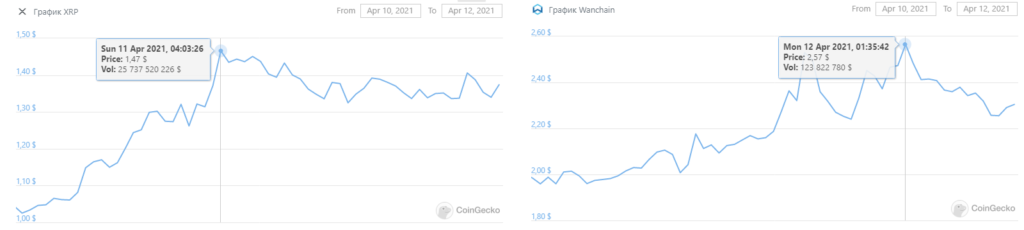 Экосистема Wanchain добавит поддержку токенов XRP