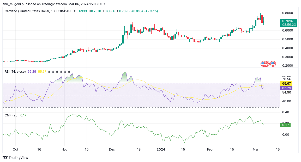 Analisis Harga Cardano: Cara Menavigasi Peta Jalan ADA Menuju $1 Di Bulan Maret