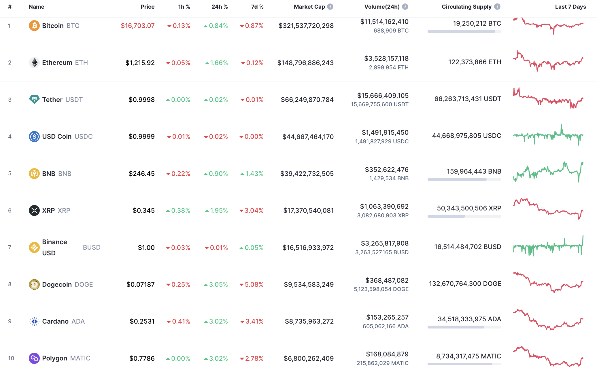 Top 10 coins by CoinMarketCap