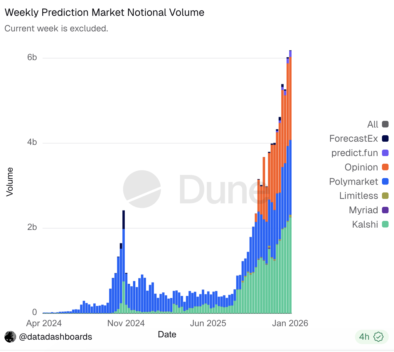Prediction Market Weekly Notional Volume