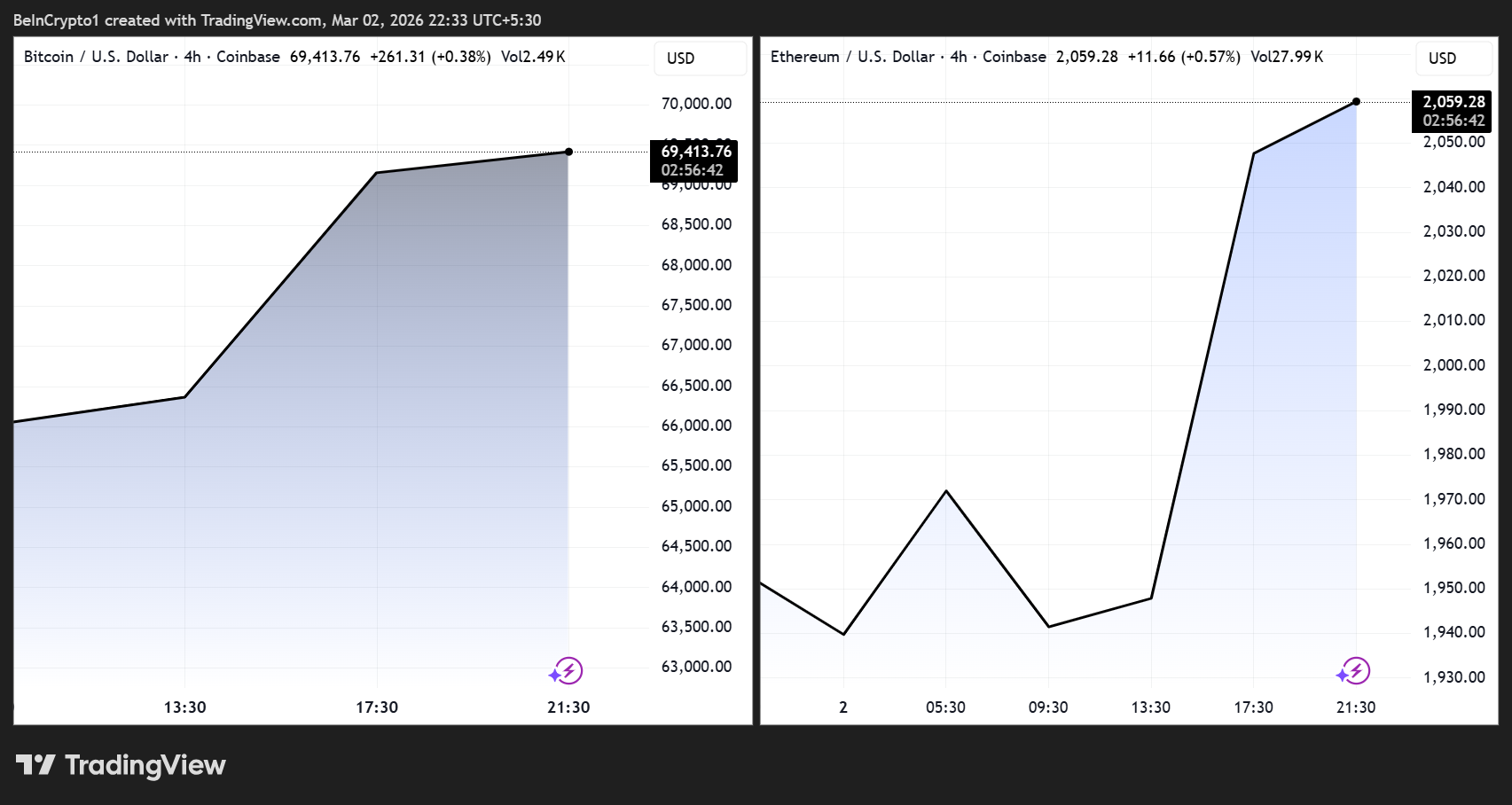 Bitcoin and Ethereum Price Performance