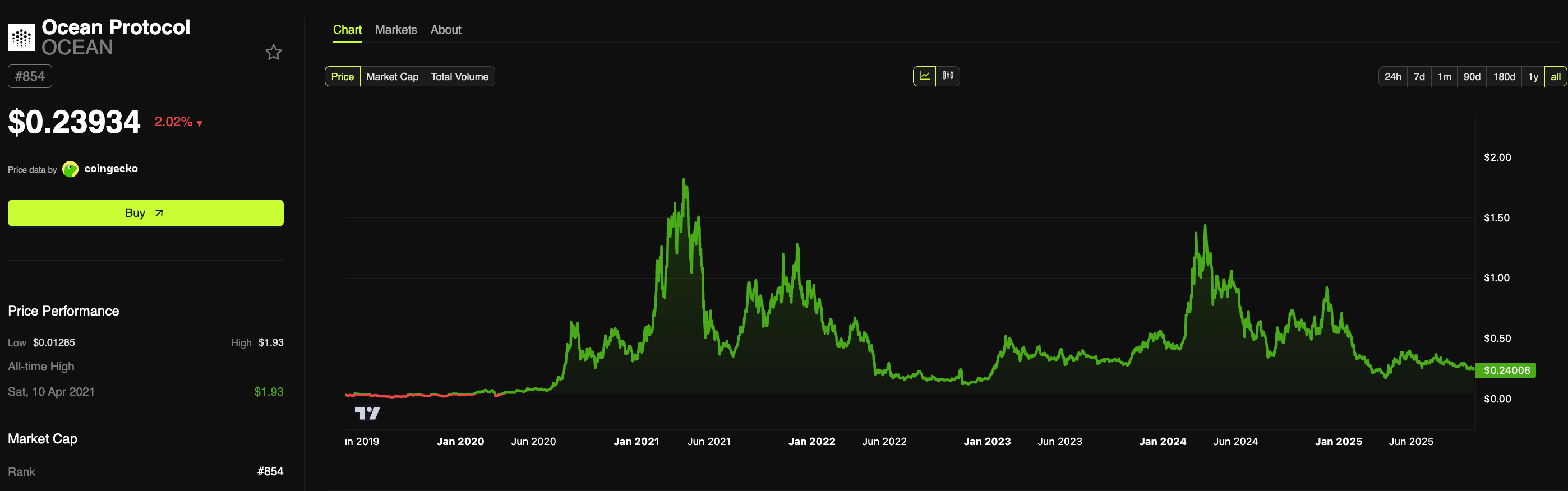 Gráfico de precio de OCEAN. Fuente: BeInCrypto
