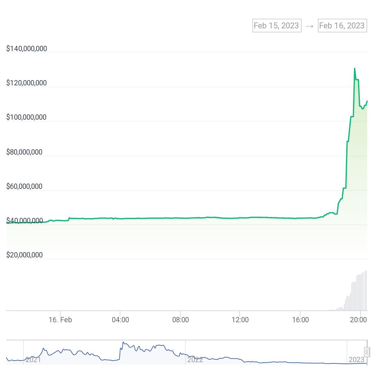 TRU, CHIP top gainers as OKB hits ATH - 1