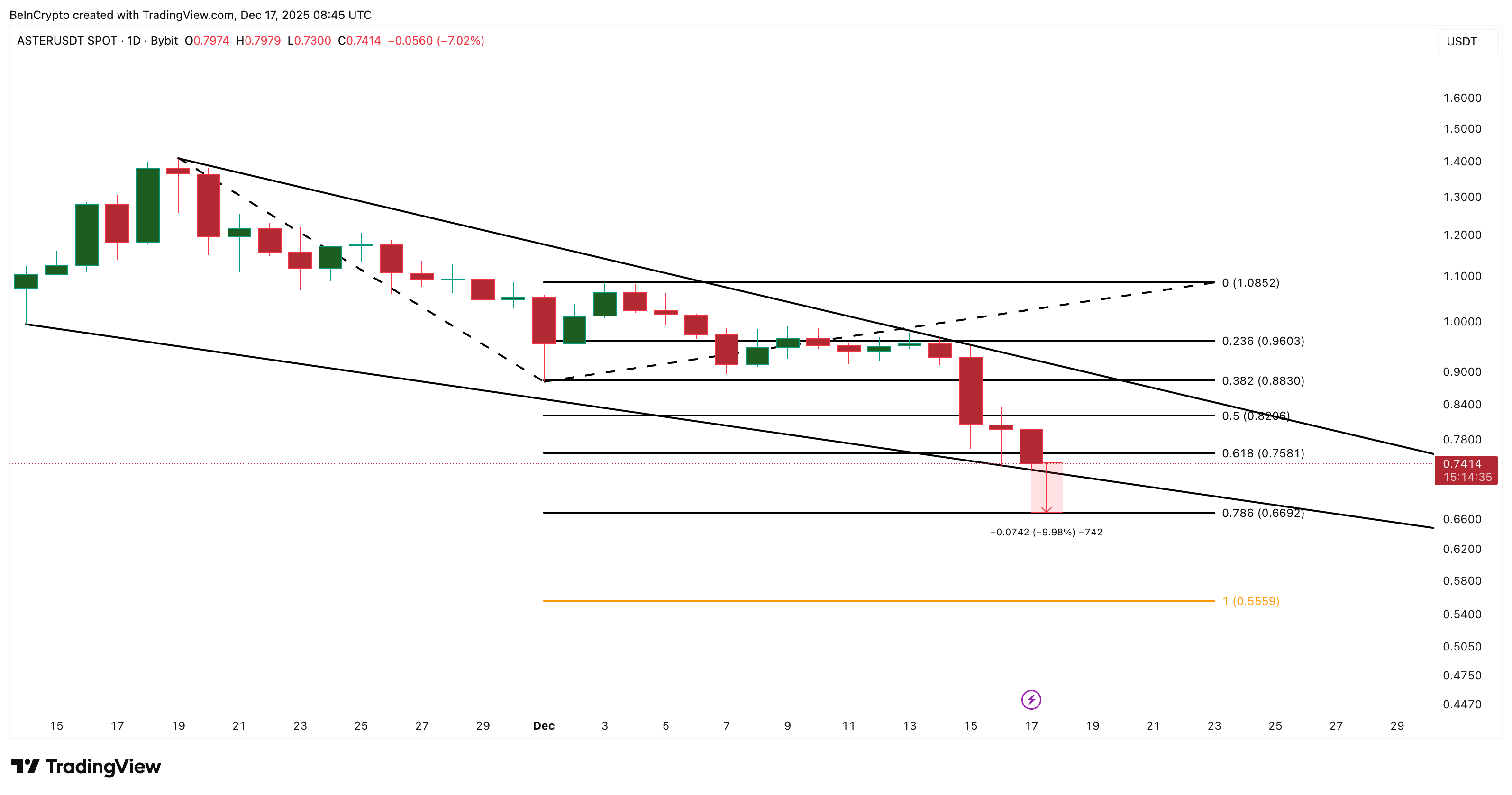 ASTER Price Analysis