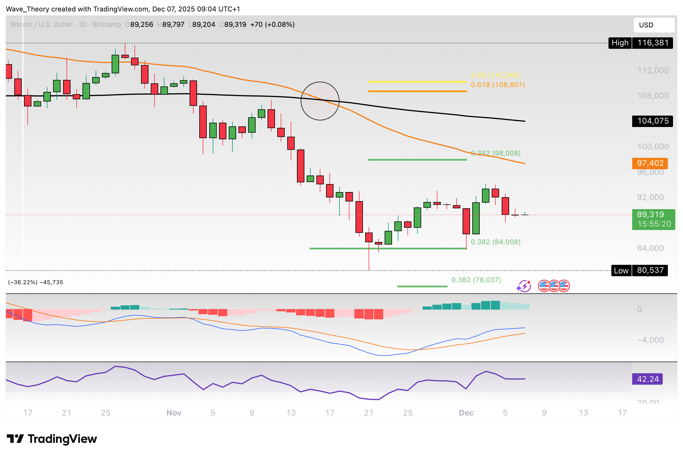 Bitcoin Preis Chart von Tradingview