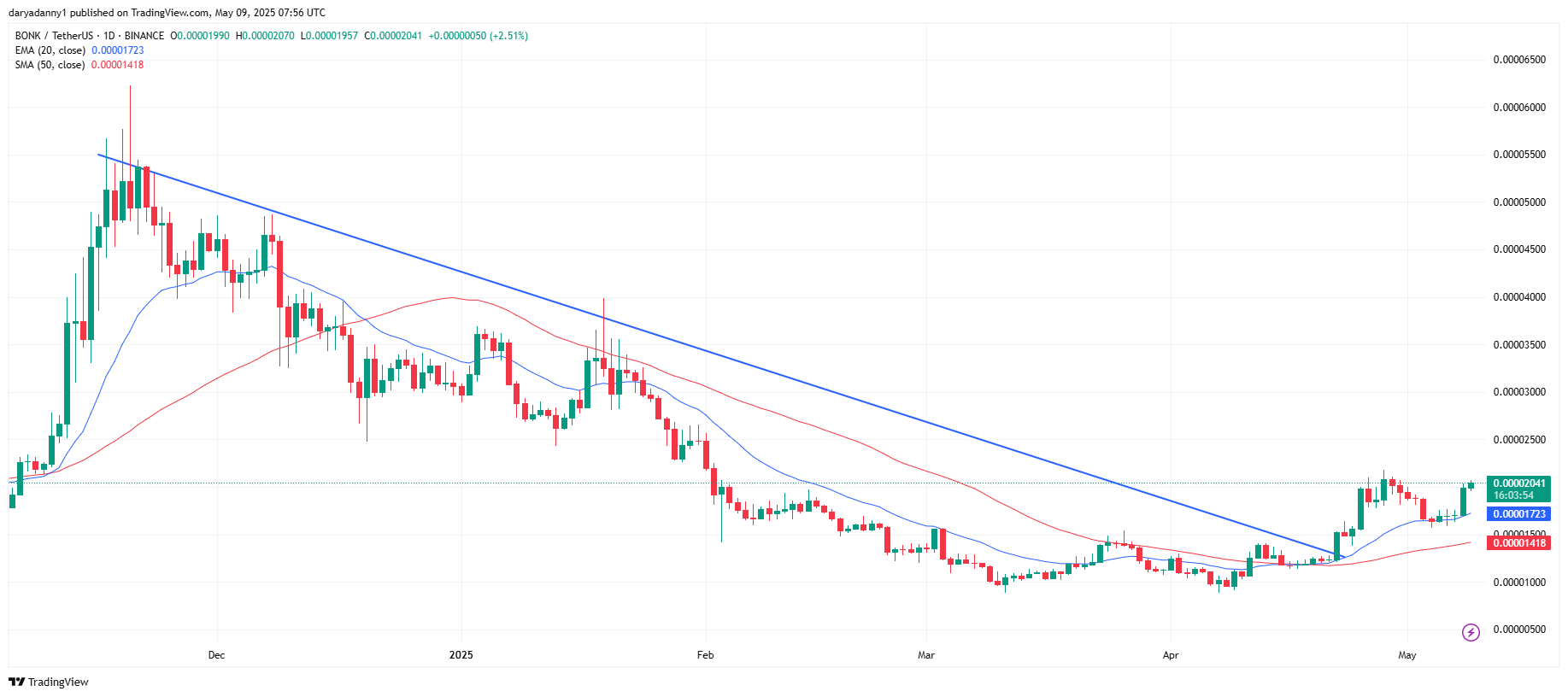BONK, FLOKI, BRETT, and PEPE price prediction: triple-digits gains in sight as price action heats up - 1