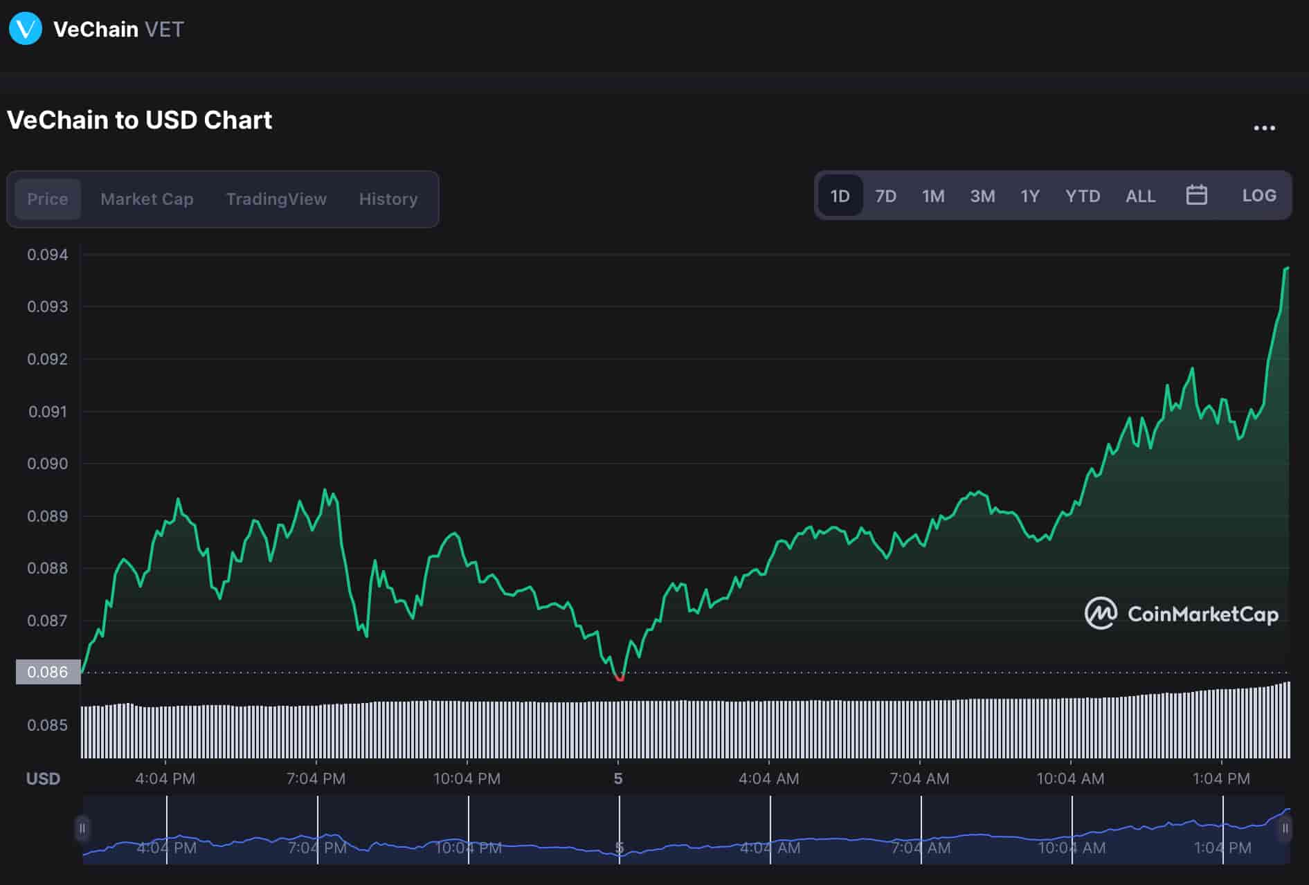 Bullish indicators align for VeChain with significant upward movement