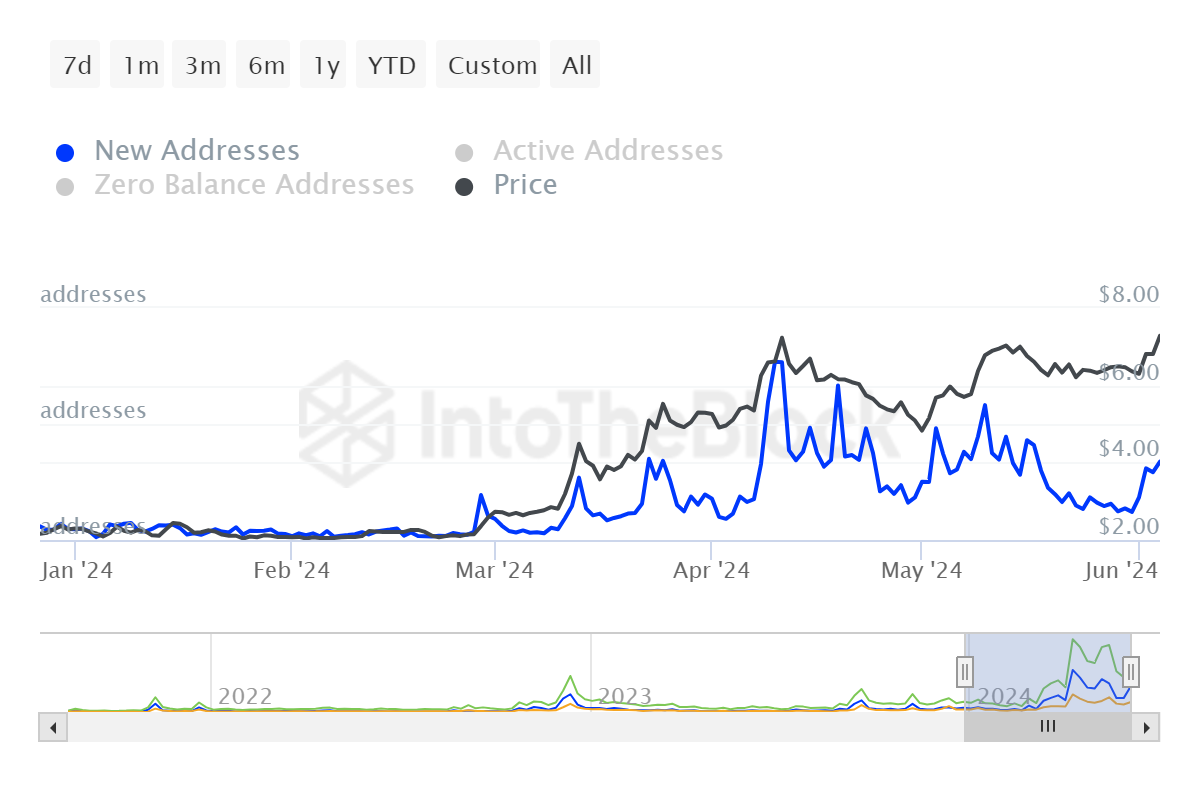 TON Daily New Addresses chart