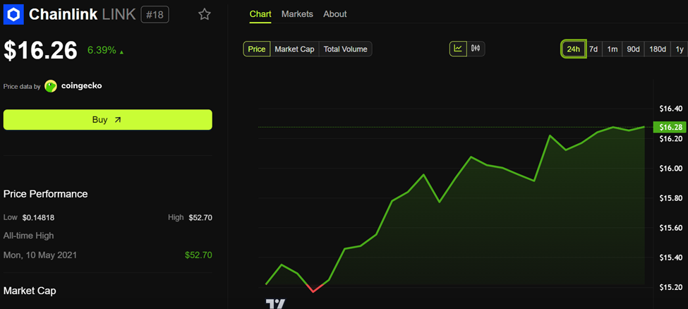 Chainlink (LINK) Price Performance