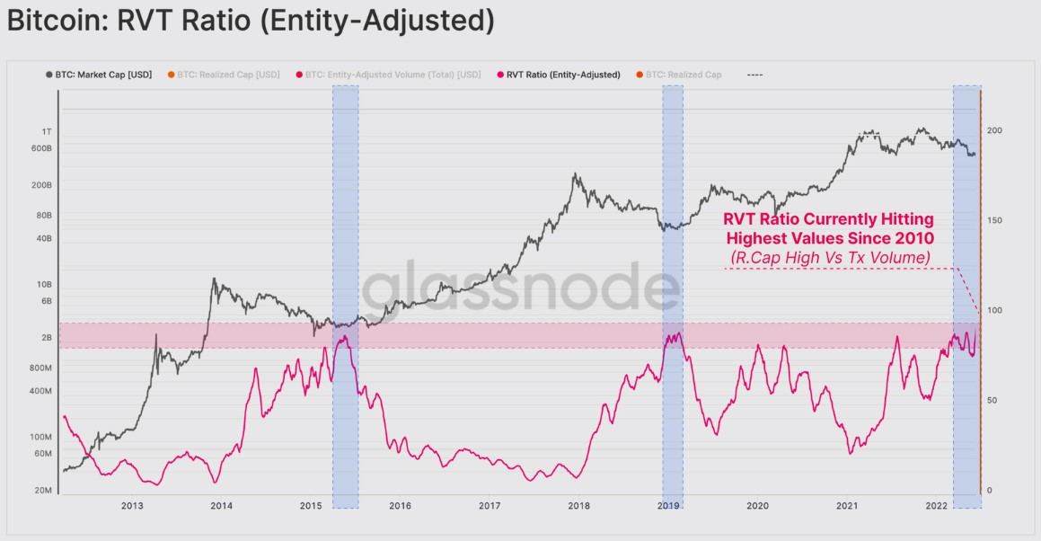 Bitcoin entity-adjusted RVT ratio. Source: Glassnode