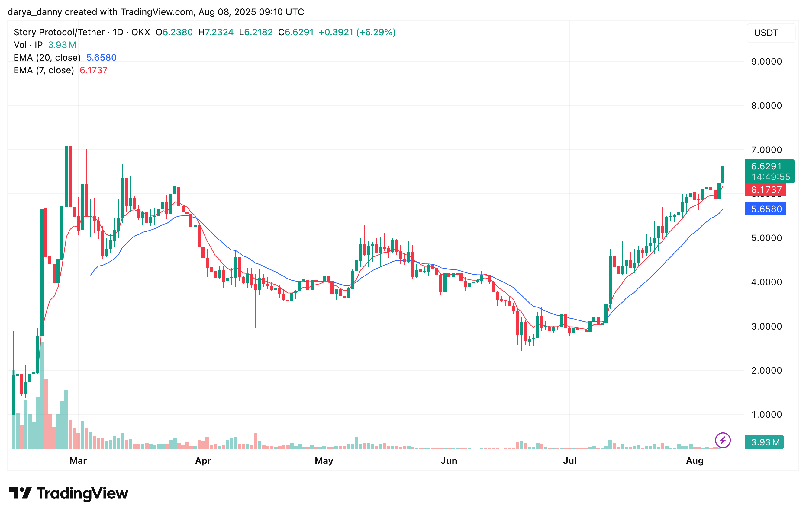Story Protocol price eyes new ATH, buoyed by Upbit listing and whale buys - 1