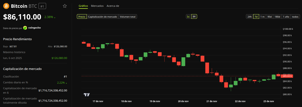 Rendimiento del precio de Bitcoin (BTC) - 1 semana. Fuente: BeInCrypto 
Predicción