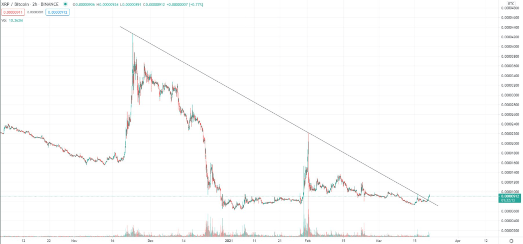 Трейдер: XRP и TRON - главные претенденты на мощный рост
