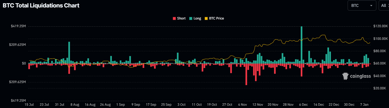 Bitcoin Total Liquidations Chart. Source: Coinglass