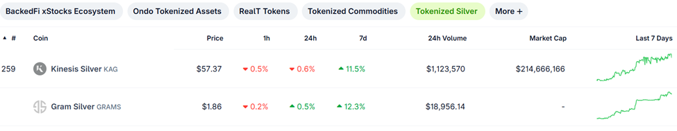 Tokenisiertes Silber